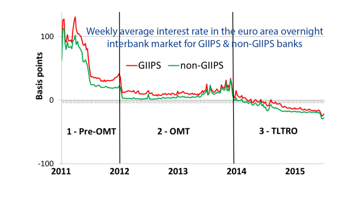 Weekly average interest rate in the euro area overnight interbank market for GIIPS & non-GIIPS banks