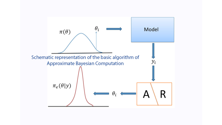 Schematic representation of the basic algorithm of approximate bayesian computation
