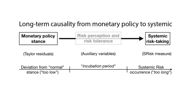 Long-term causality from monetary policy to systemic