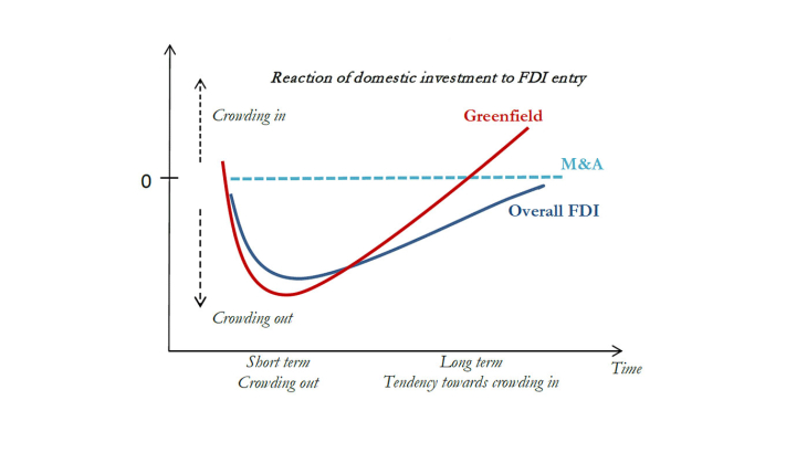 Reaction of domestic investment to FDY entry