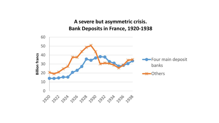 A severe but asymmetric crisis. Bank Deposits in France 1920-1938