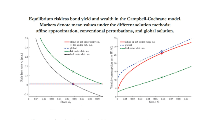 Equilibrium riskless bond yield and wealth in the Campbell-Cochrane model