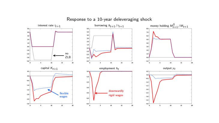 Response to a 10-year deleveraging shock