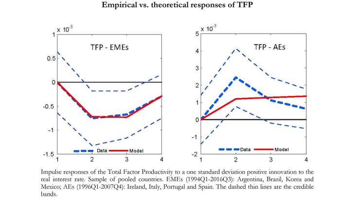 Empirical vs theoretical responses to TFP