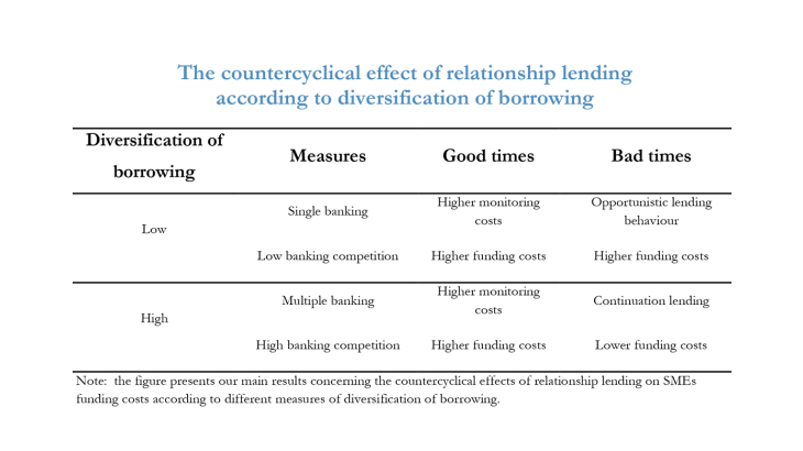 The countercyclical effect of relationship lending according to diversification of borrowing