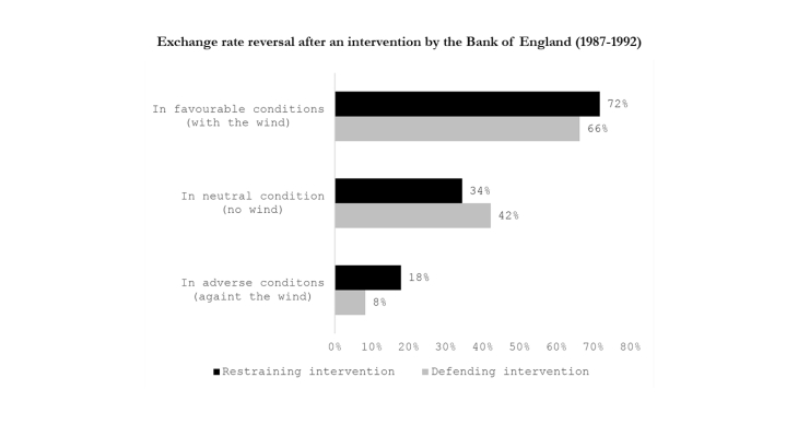 Exchange rate reversal after an intervention by the Bank of England