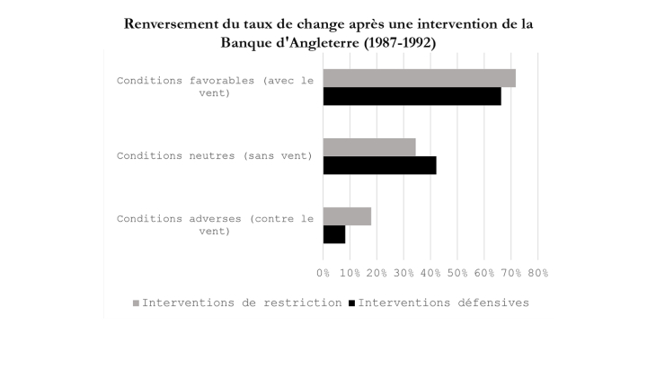 Renversement de taux de change après une intervention de la Banque d'Angleterre