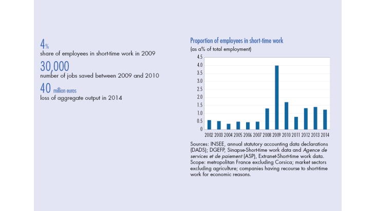 Proportion of employees in short-time work