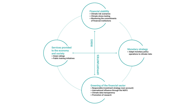 Climate risk at the heart of the mandates entrusted to the Banque de France and the ACPR