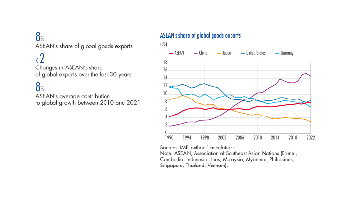 ASEAN'S share of globall goods exports