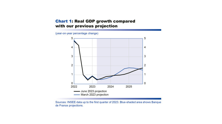 Real GDP growth compared with our previous projection