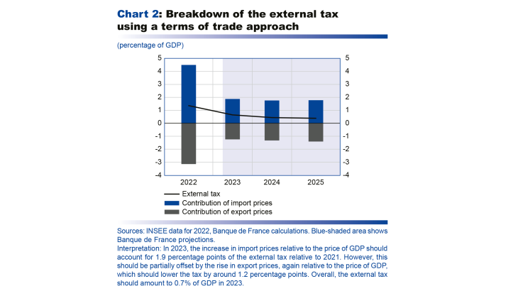 Breakdown of the external tax using a terms of trade approach