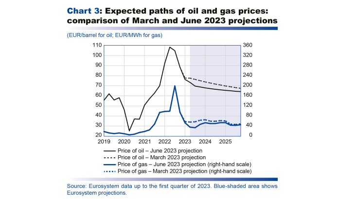 Expected paths of oil and gas prices : comparison of March and June 2023 projections