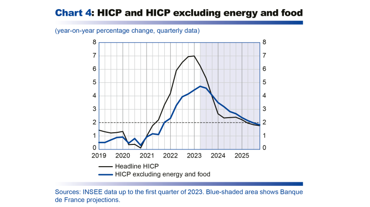 HICP and HICP excluding energy and food