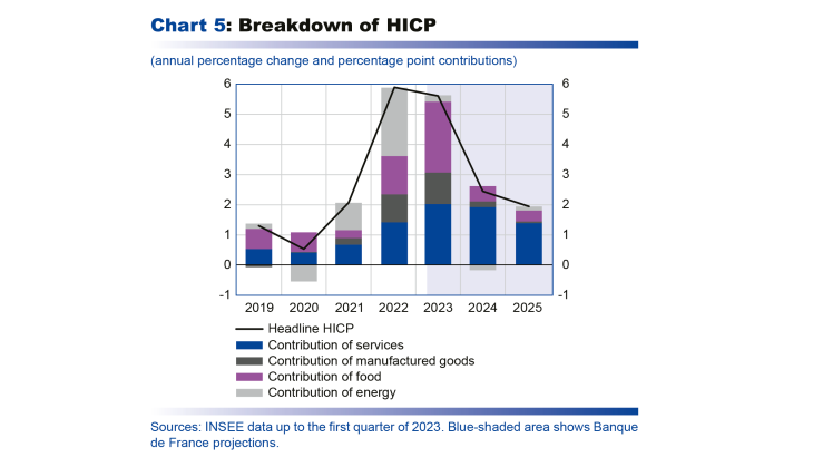 Breakdown of HICP