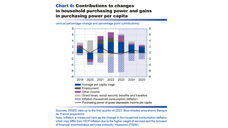 Contributions to changes in household purchasing power and gains in purchasing power per capita