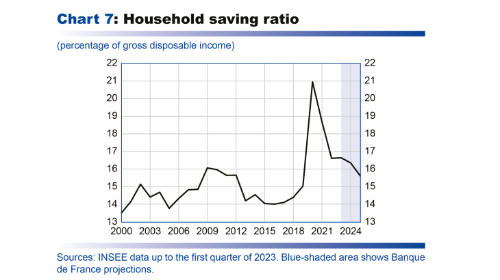 Household saving ratio