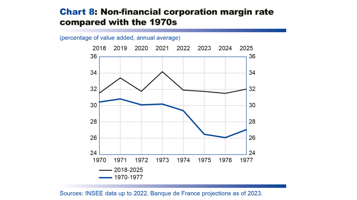 Non financial corporation margin rate compared with the 1970s