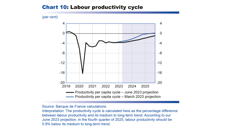 Labour productivity cycle