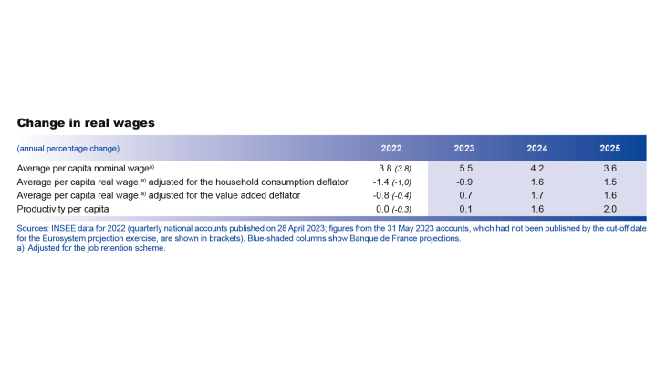 Change in real wages