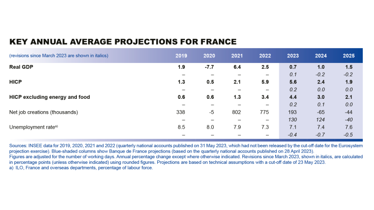 Key annual average projections For France