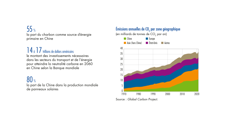 Emissions annuelles de CO2 par zone géographique