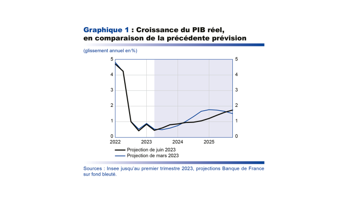 Croissance du PIB réel, en comparaison de la précédente prévision