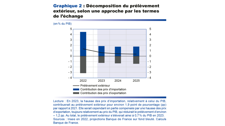 Décomposition du prélèvement extérieur, selon une approche par les termes de l'échange