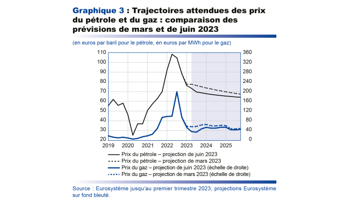 Trajectoires attendues des prix du pétrole et du gaz : comparaison des prévisions de mars et de juin 2023