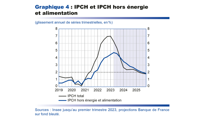 IPCH et IPCH hors énergie et alimentation