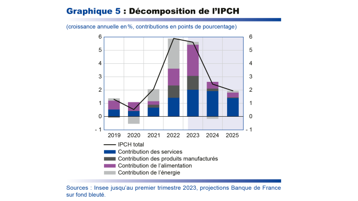 Décomposition de l'IPCH