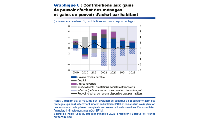 Contributions aux gains de pouvoir d'achat des ménages et gains de pouvoir d'achat par habitant