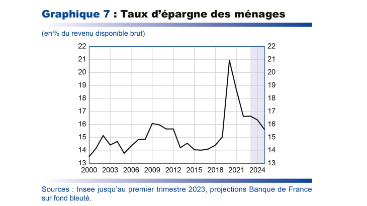 Taux d'épargne des ménages