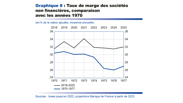 Taux de marge des sociétés non financières, comparaison avec les années 1970