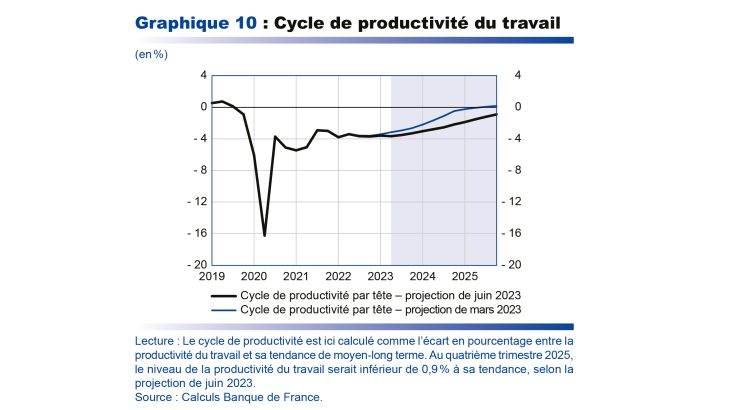 Cycle de productivité du travail