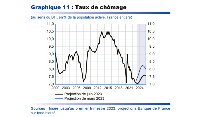 Taux de chômage