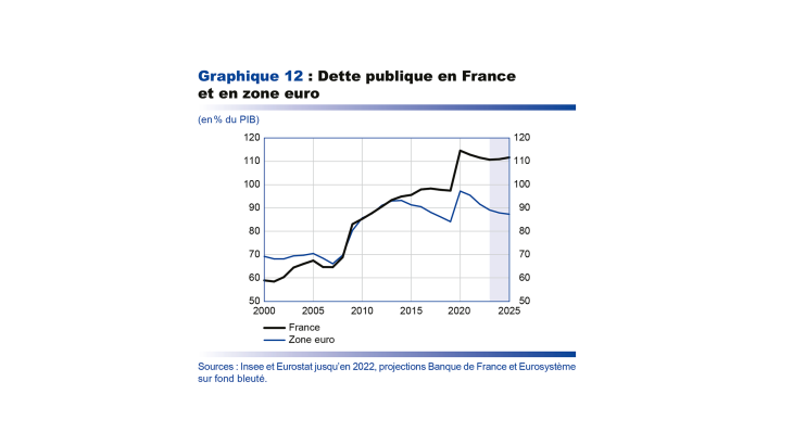 Dette publique en France et en zone euro