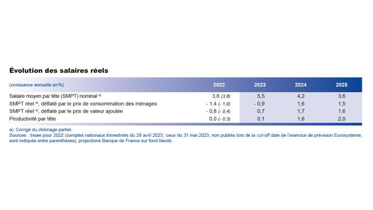 Evolution des salaires réels