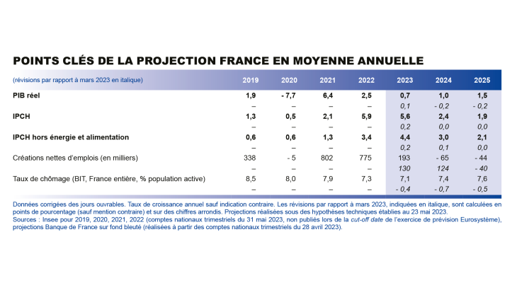 Points clés de la projection France en moyenne annuelle