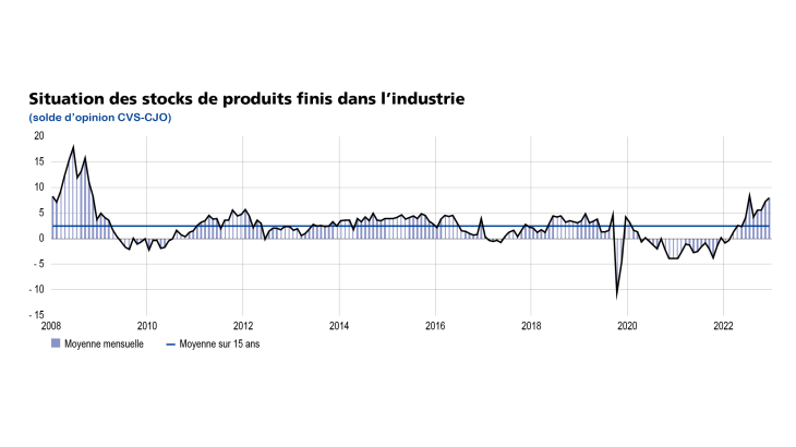 EMC juin 2023 Situation des stocks de produits finis dans l'industrie