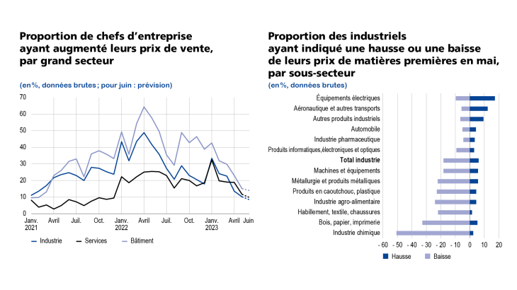 EMC juin 2023 Proportion de chefs d'entreprises ayant augmenté leur prix de vente et proportion d'industriels ayant indiqué une hausse ou une baisse de leur prix de matières premières