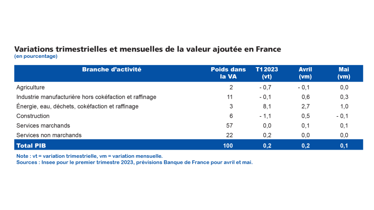 EMC juin 2023 Variations trimestrielles et mensuelles de la valeur ajoutée en France