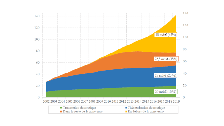 Graphique 1 : Évolution des parts estimées, dans le total des émissions nettes, des quatre motifs de détention de billets, valeur depuis 2002 Source : calcul des auteurs à partir de Seitz, Devigne et de Pastor (2022).