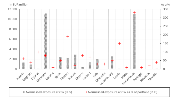 Chart 2: Exposure at risk indicators normalised by total assets (2020) 
