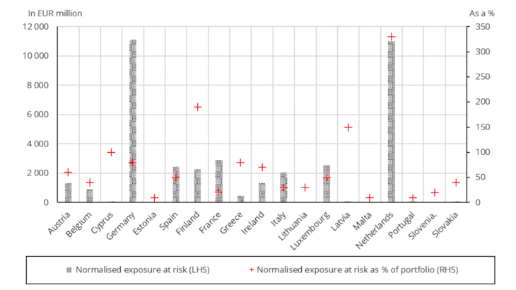Chart 2: Exposure at risk indicators normalised by total assets (2020)