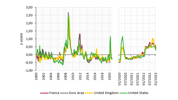 Chart 1: Market stress at high levels throughout 2022 Source: Bloomberg, SFTDS, Banque de France