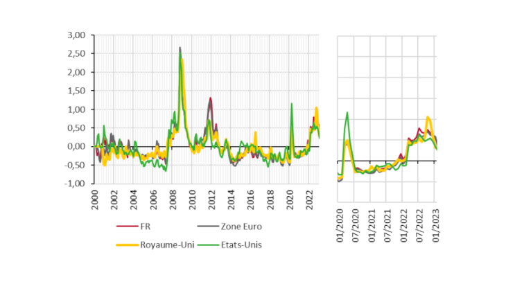 Graphique 1 : Un stress de marché situé à des niveaux élevés durant l’ensemble de l’année 2022