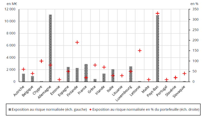 Graphique 2 : Indicateurs d’exposition au risque, normalisés par le total des actifs (2020)