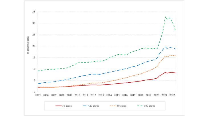 Graphique 2 : Le délai de retour des billets Source : Banque de France – Calculs des auteurs.