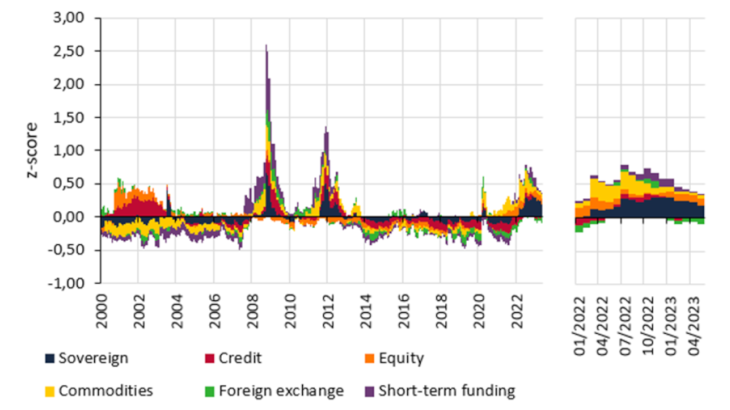 Chart 2: For France, stress is directly associated with the high volatility on the sovereign debt markets